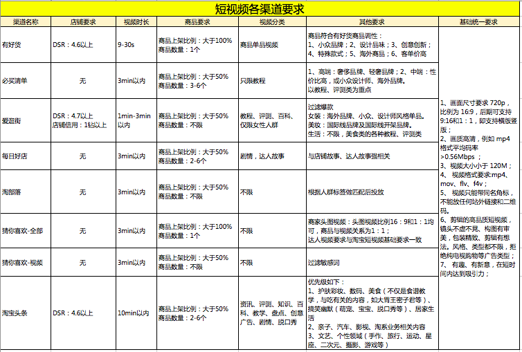 进步转化率之手把手教你玩转短视频