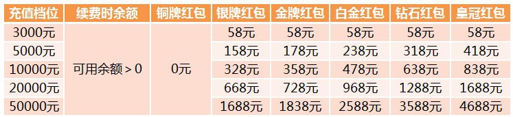网销宝续费常规红包规则调整